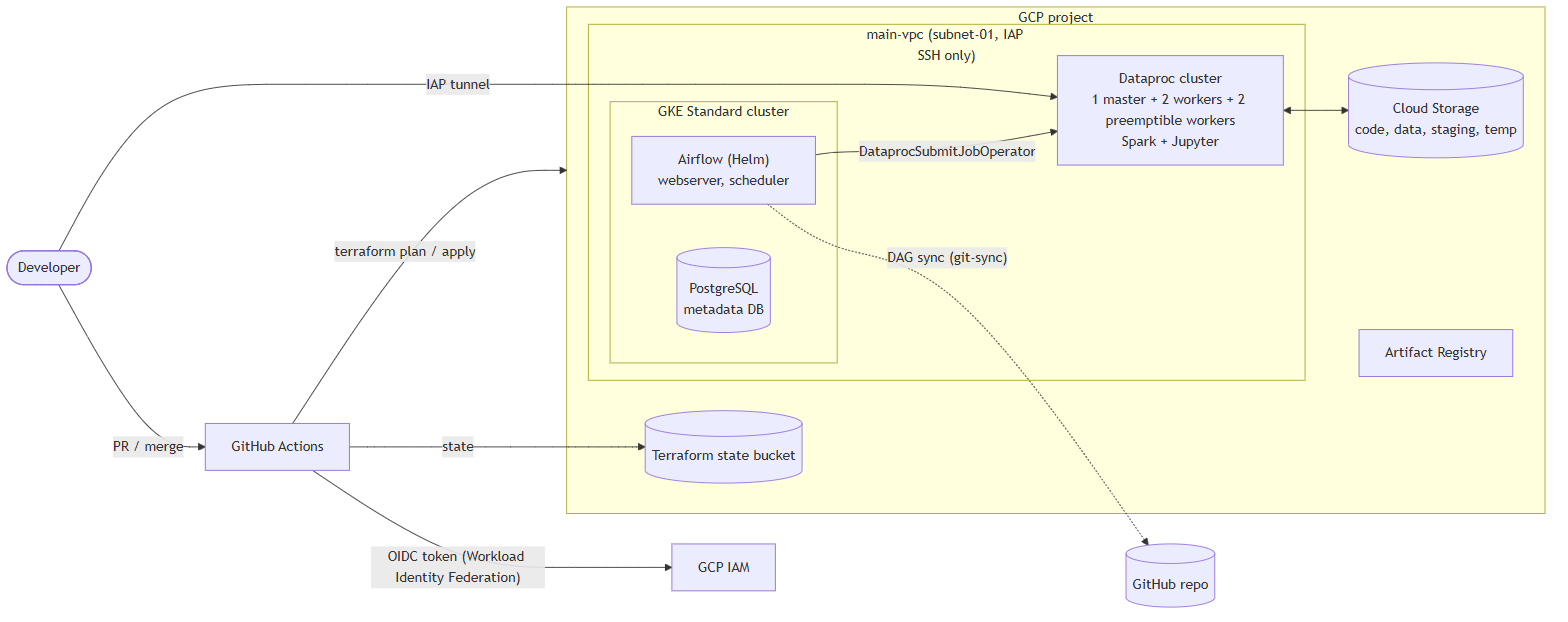GCP Big Data Platform (Terraform) - Image 1