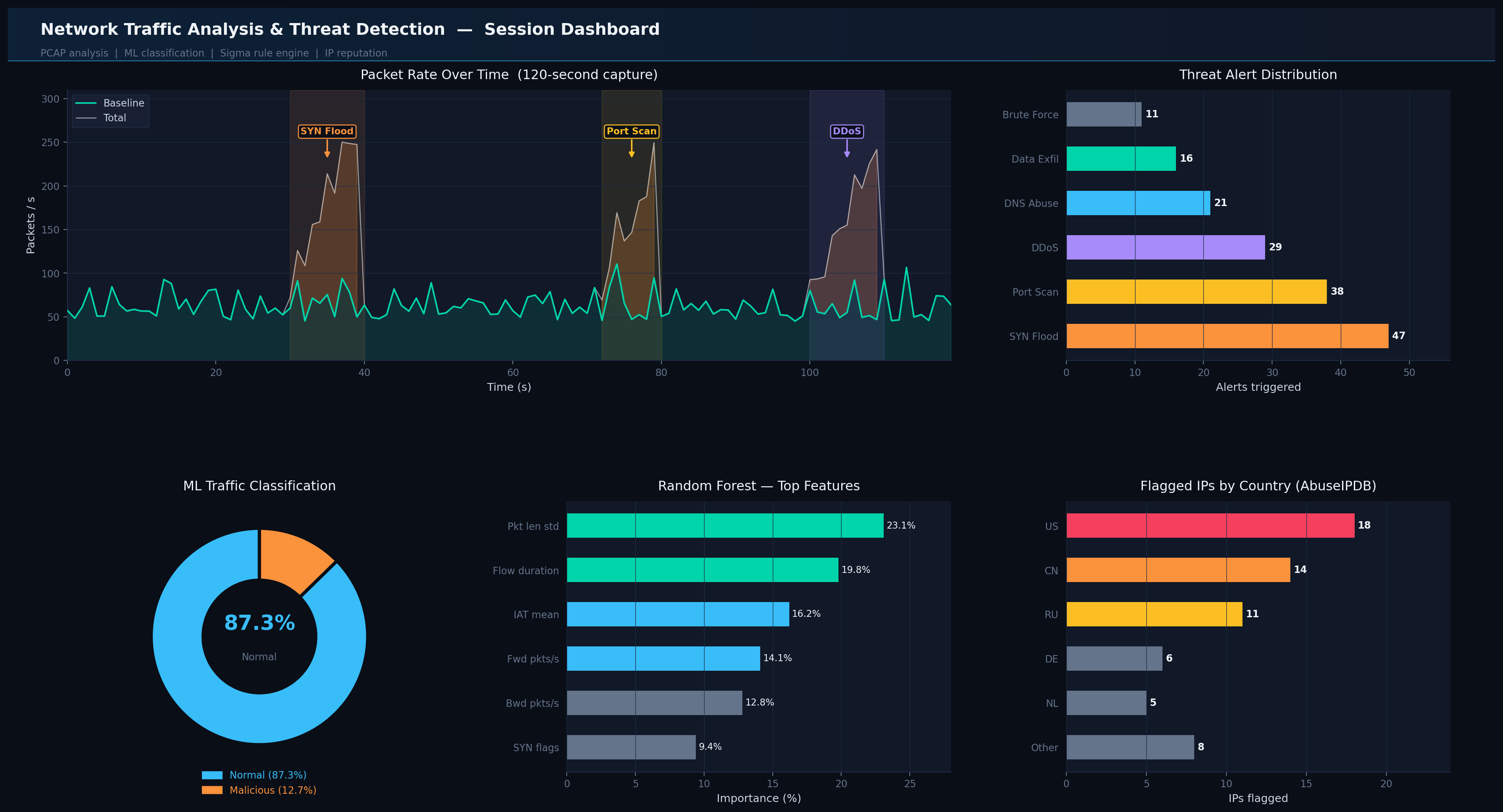 Network Traffic Analysis & Threat Detection - Image 1