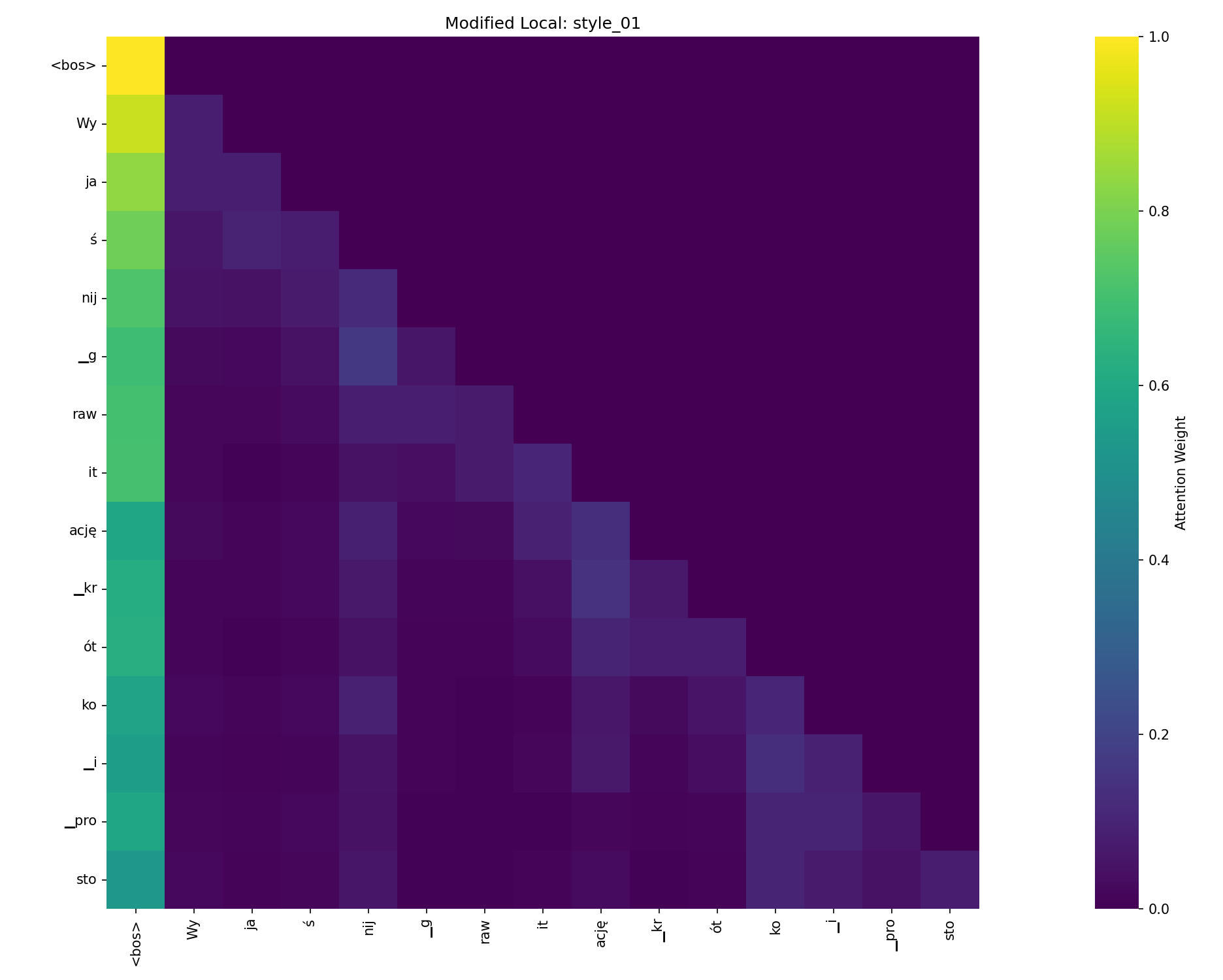 Prompt Attention Analysis - Image 1